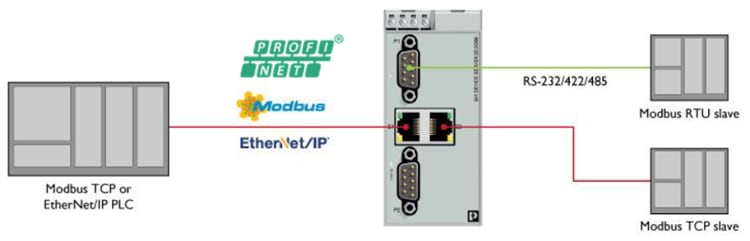 Application Circuit Diagram - Phoenix Contact Modbus TCP/RTU to PROFINET Gateways
